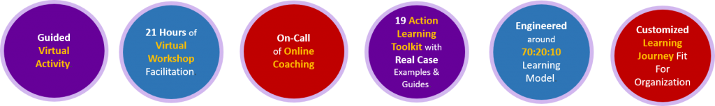 Guided Virtual Activity.  
21 Hours of Virtual Workshop Facilitation.  
On-Callof Online Coaching
19 Action Learning Toolkit with Real Case Examples & Guides.  
Engineered around 70:20:10 Learning Model.  
Customized Learning Journey Fit For Organization  
